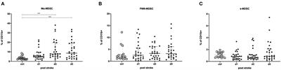 Stroke-Induced Modulation of Myeloid-Derived Suppressor Cells (MDSCs) and IL-10-Producing Regulatory Monocytes